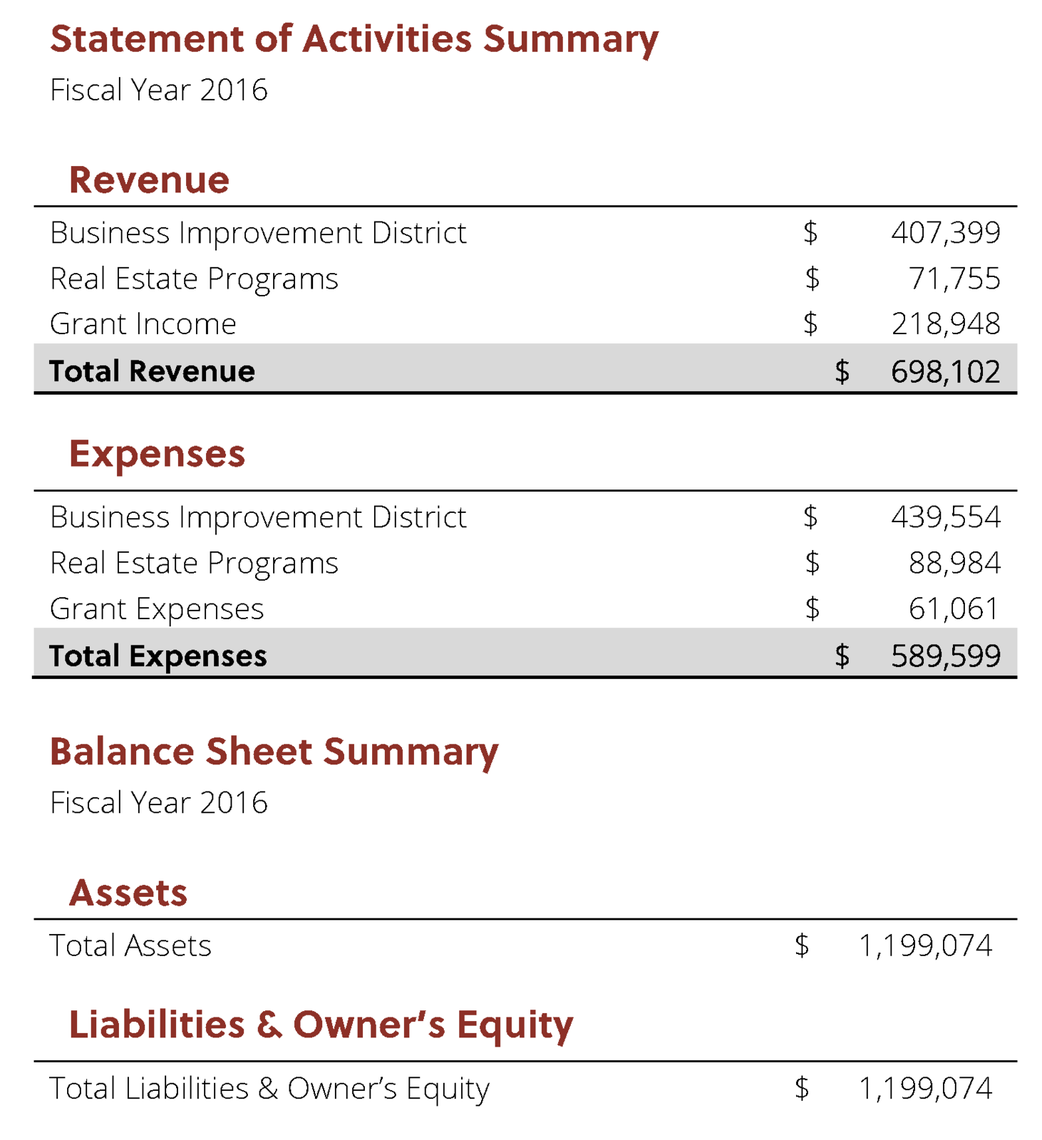 Photo: Roxborough Development Corporation Financial Summary